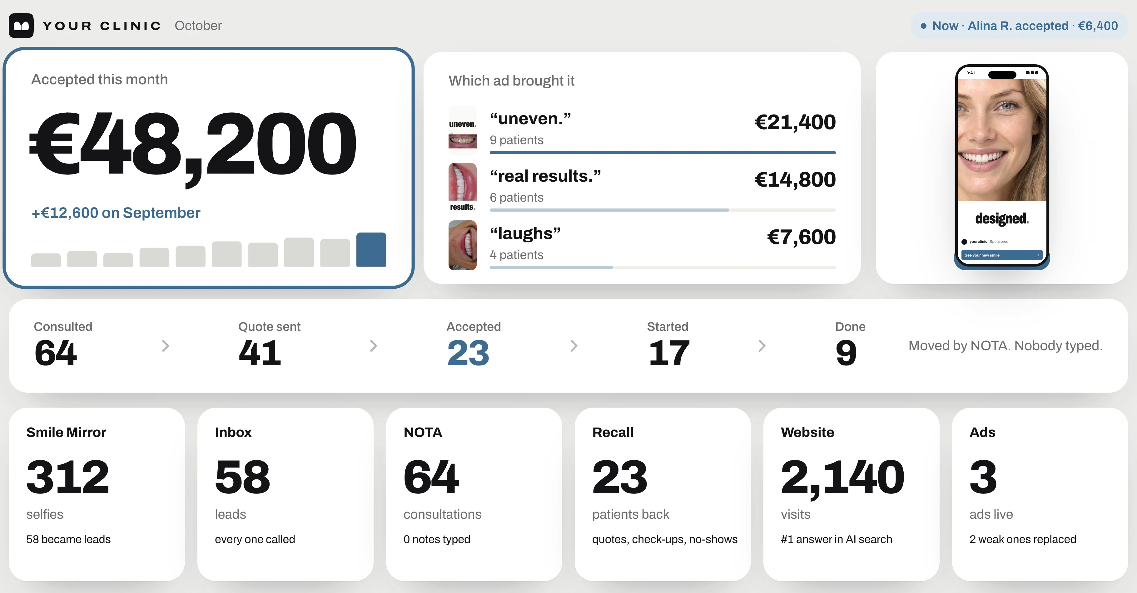 The one screen: accepted this month, which ad brought it, the patient pipeline and what each part did