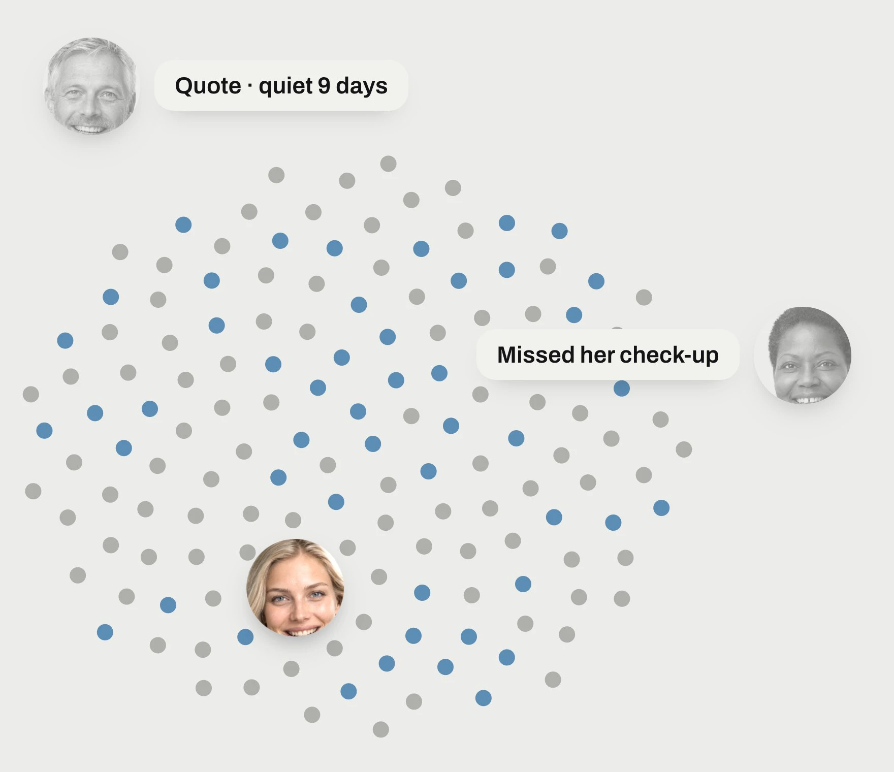 Your patients as dots; three drift away and are brought back
